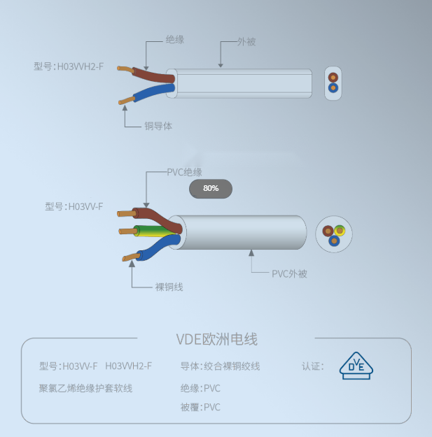 VDE欧标电线 H03VV-F/H03VVH2-F