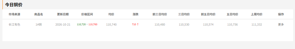 今日铜价-汇总