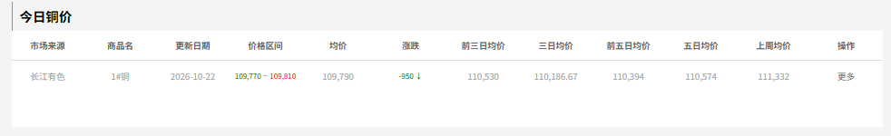 今日铜价-汇总